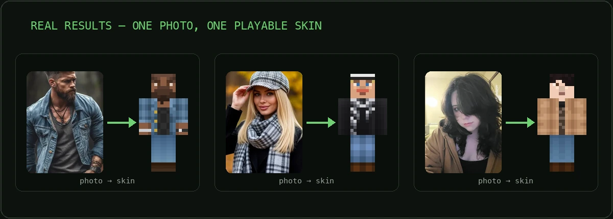 Three examples of photos turned into playable Minecraft skins, each keeping the person's hair, clothing and colours